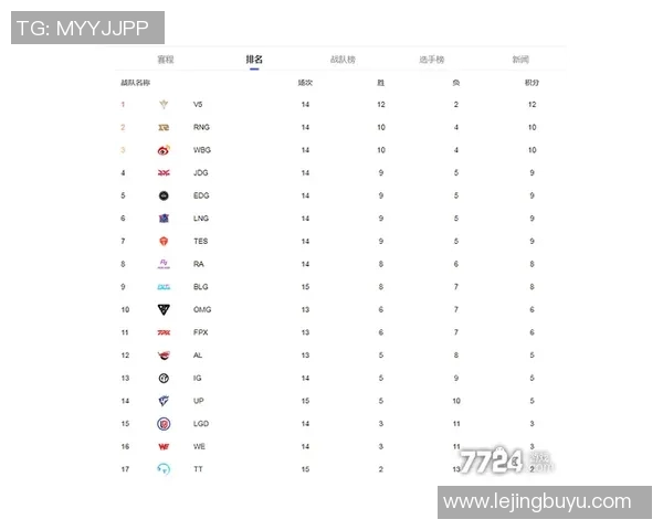 青年赛积分榜V5战队以71分稳居榜首展现强大实力 青年赛积分榜V5战队以71分稳居榜首展现强大实力